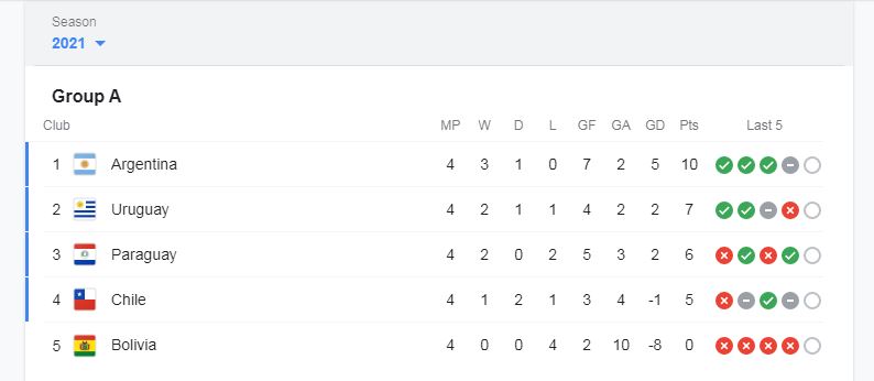 Copa America Standings 2020- Group-A- 30th June 2021