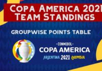 Copa America Standings 2021, Teams Points Table